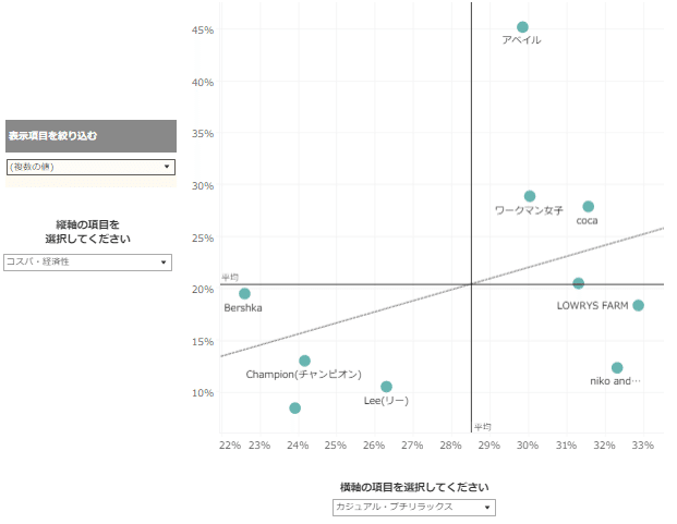 Knowns Biz調べ：イメージポジショニング分析MAP_カジュアルファッション　コスパ・経済性×カジュアル・プチリラックス