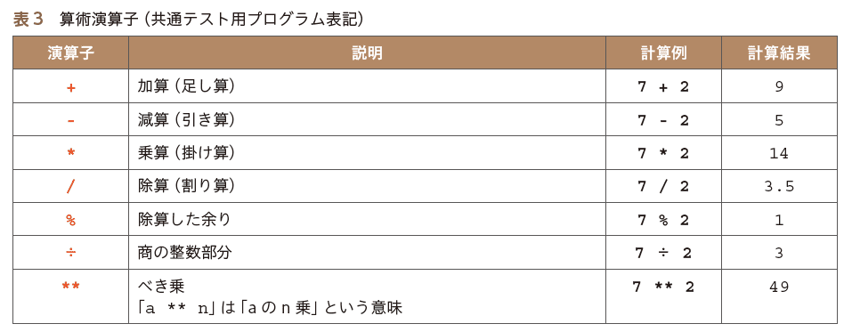 共通テスト用プログラム表記【情報Ⅰ 大学入学共通テスト対策