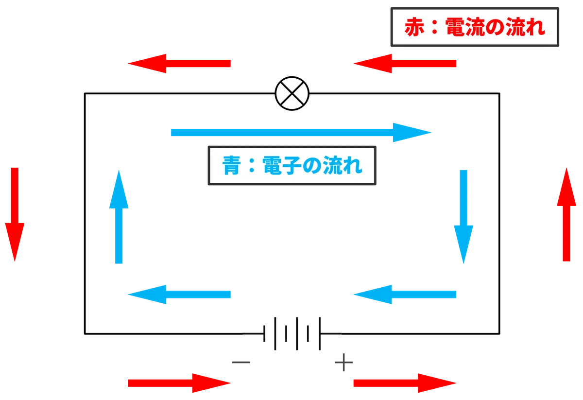 電子の移動によって電流が発生する仕組みを示す図