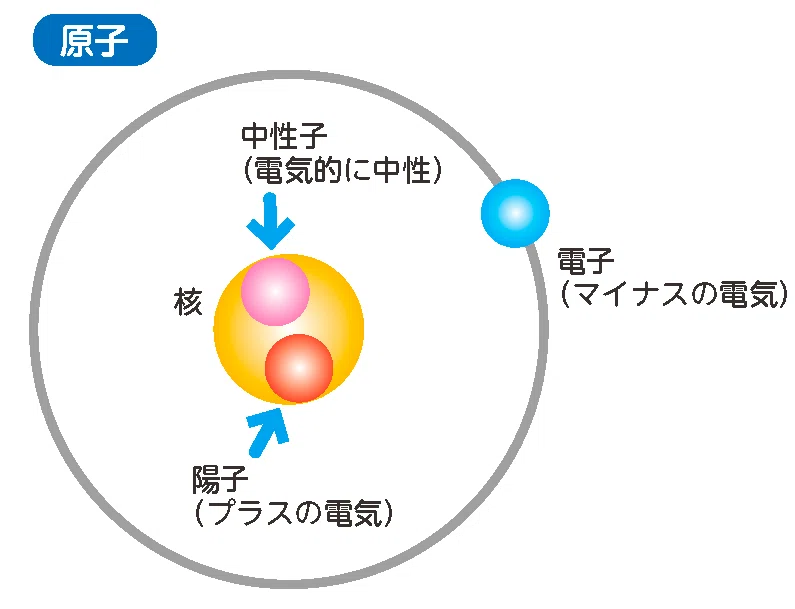 原子の構造（原子核と電子）を示す図