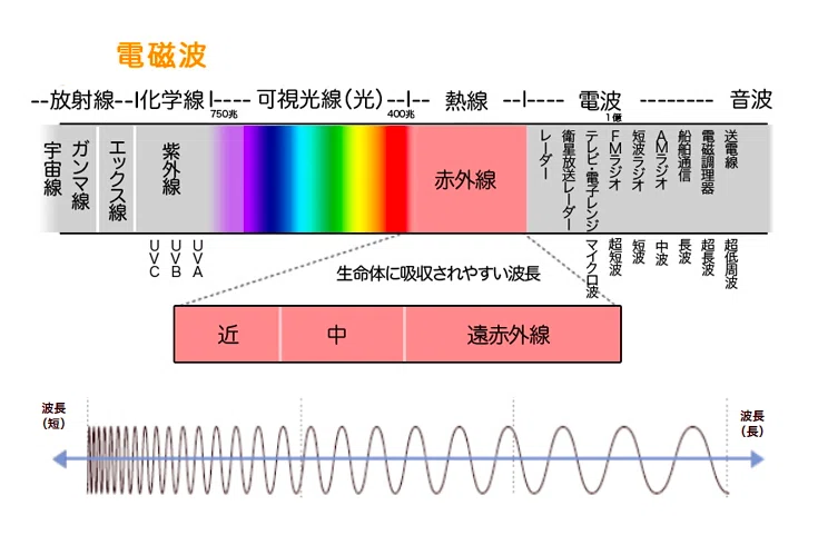 電磁波のスペクトル。周波数・波長によって紫外線・赤外線・マイクロ波などに分かれることを示す図