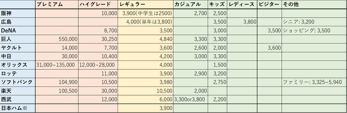 阪神タイガース2024年ハイグレードファンクラブ特典1点 費やさ