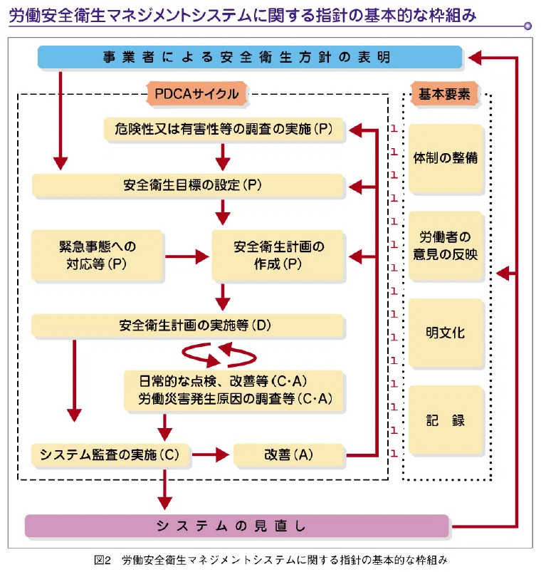 労働安全衛生マネジメントシステム（OSHMS）｜ほくと先生（野田北斗