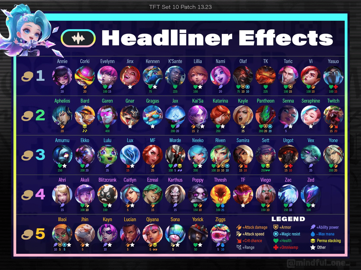 セット10パッチ14.2 TFT構成集 ティアリスト｜Orgap