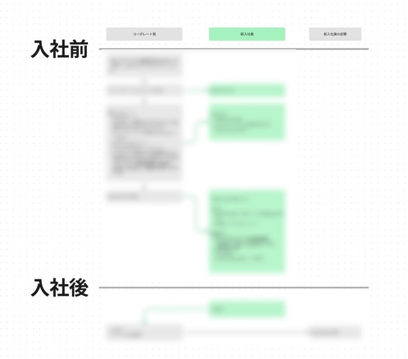 社員のフィードバックをもとに、onboardingの流れを調整しています。