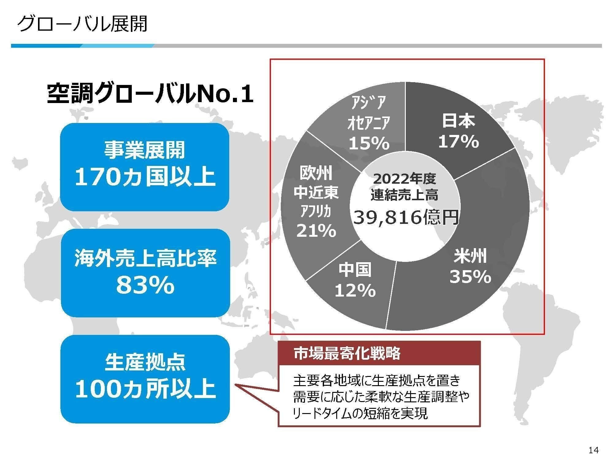 ダイキン工業【6367】長期的な成長が期待出来るものの、利益面の