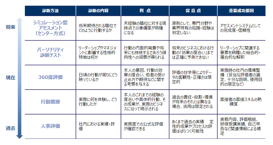 タレントマネジメントための人材アセスメント～戦略人事が導く、経営