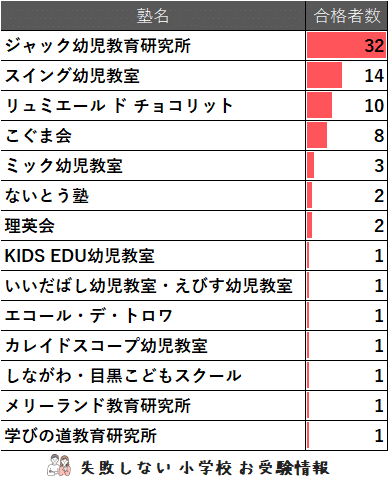 四谷教室｜ジャック幼児教育研究所