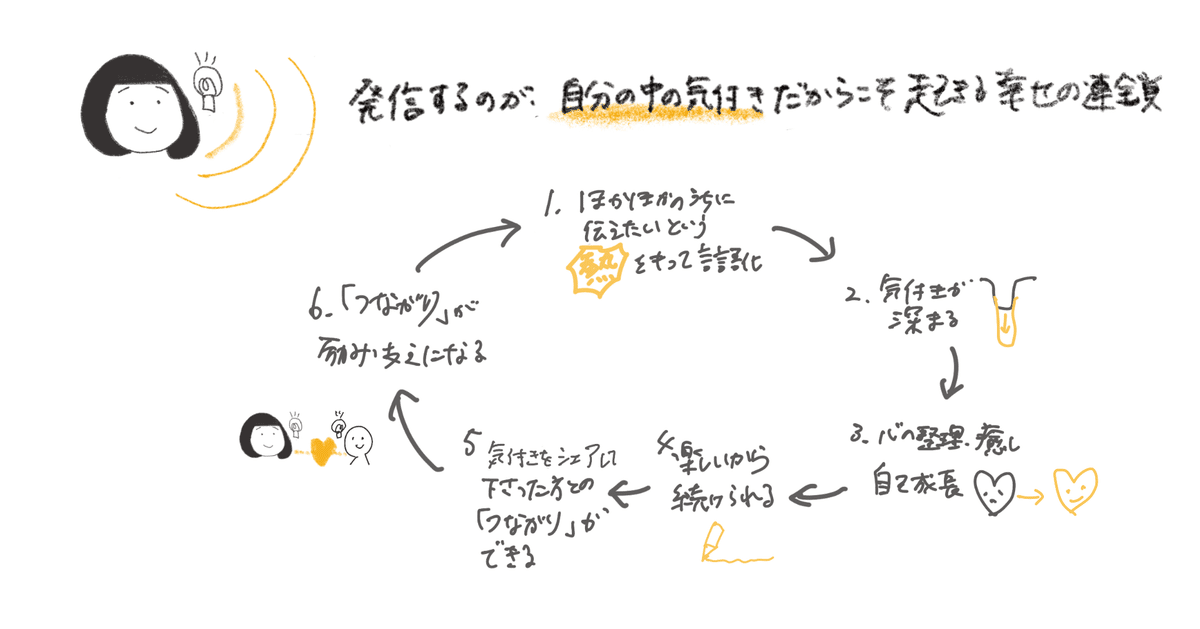 291. 発信したいのは、自分の中での【気付き】、それでいい