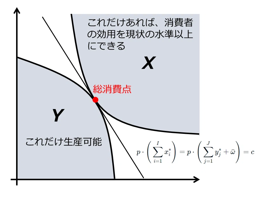 均衡理論(5)：厚生経済学の第二基本定理｜日曜経済学者