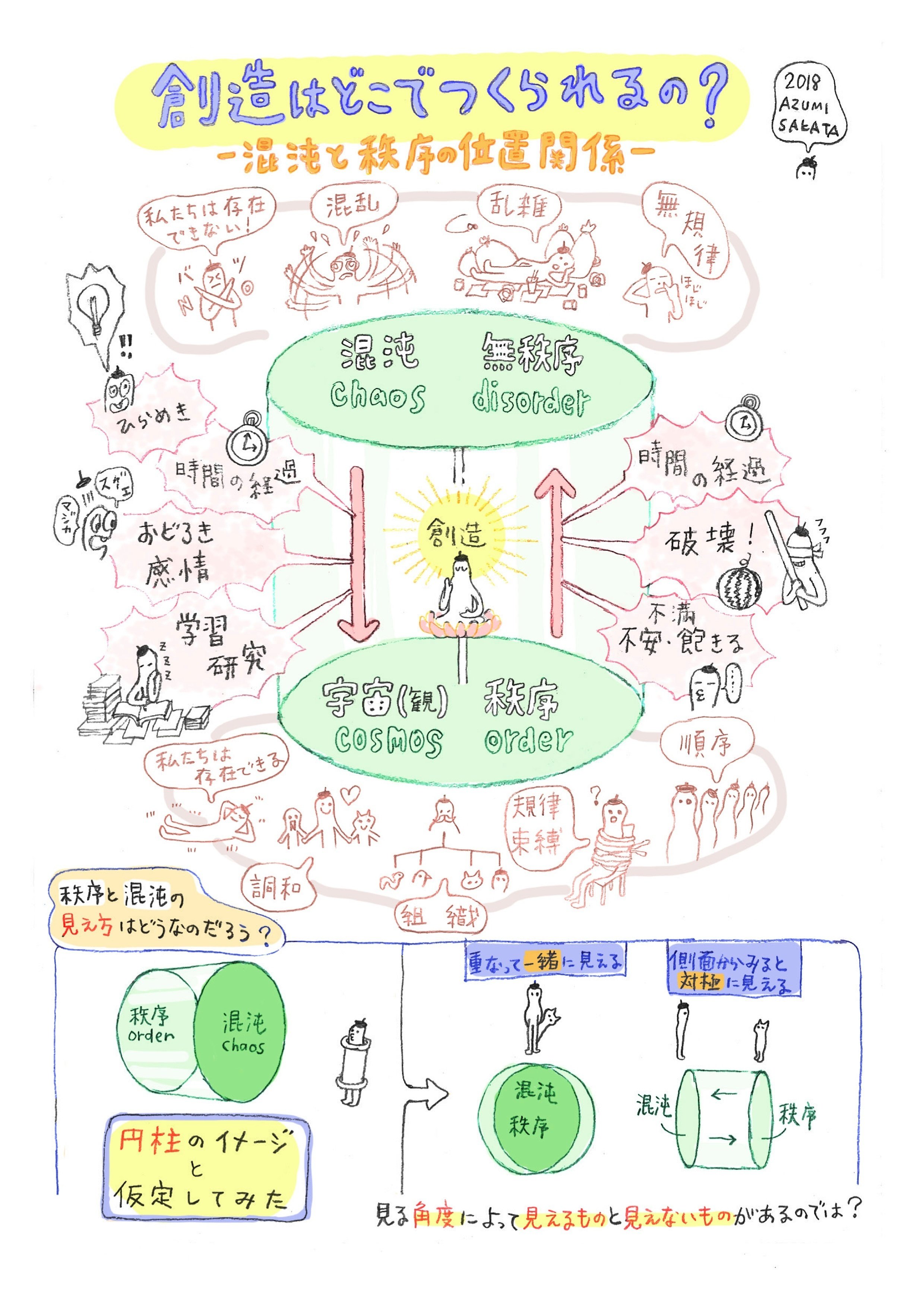 ものをつくるということとそのおわりについて-混沌と秩序-｜azumisakata