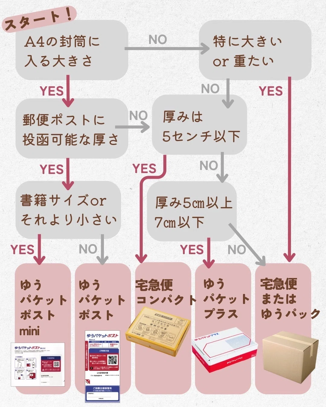 発送方法選び方チャート表・送り方の詳細｜＠HOME / メルカリ・洋服 