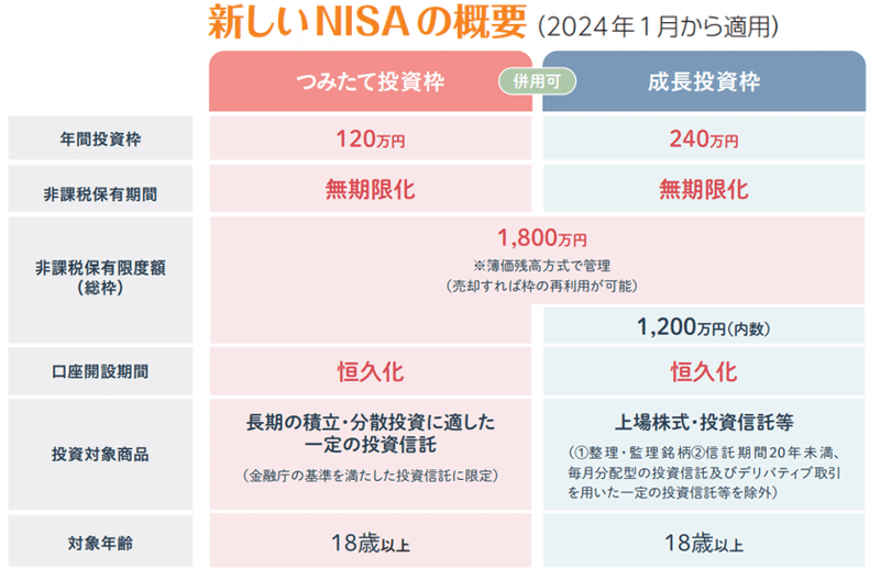 令和6年税制改正~「新NISAの改正」~ - 山形 クラウド経理 令和6年税制改正~「新NISAの改正」~ - 山形 クラウド経理