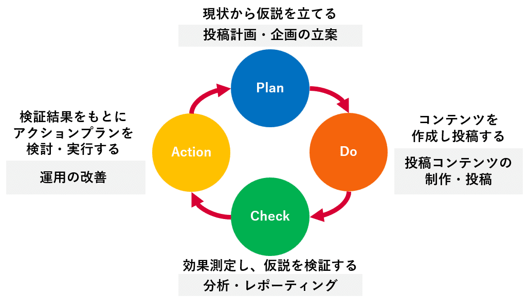 SNS分析ツールを活用したPDCAサイクルの高速化方法