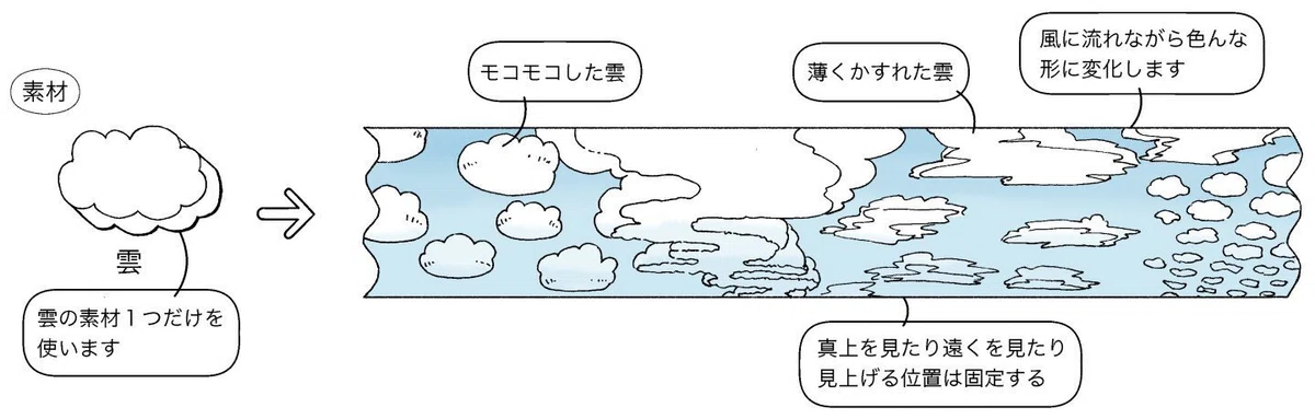 雲の素材１つだけを使います。モコモコした雲。薄くかすれた雲。風に流れながら色んな形に変化します。真上を見たり遠くを見たり見上げる位置は固定する。