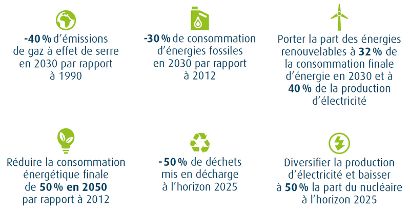 2015年フランス・エネルギー転換法の政策目標