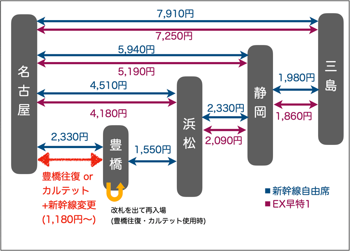 EX早得1は格安新幹線旅行の夢を見るか？｜八雲佐世