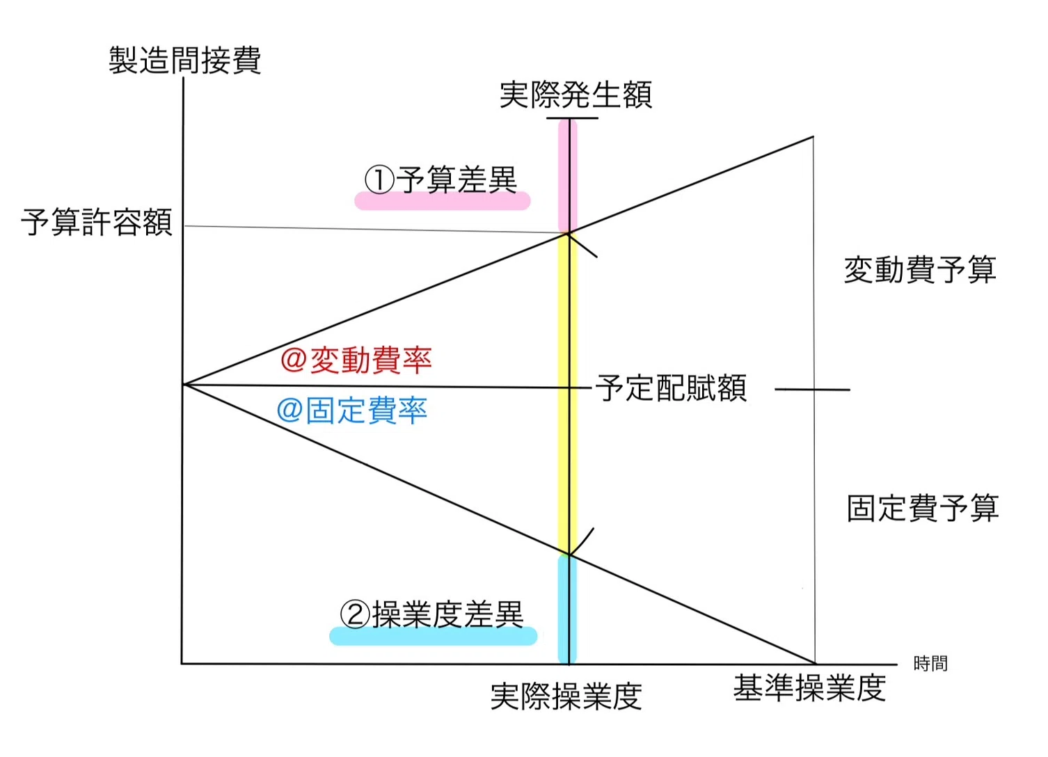 操業 度 差異