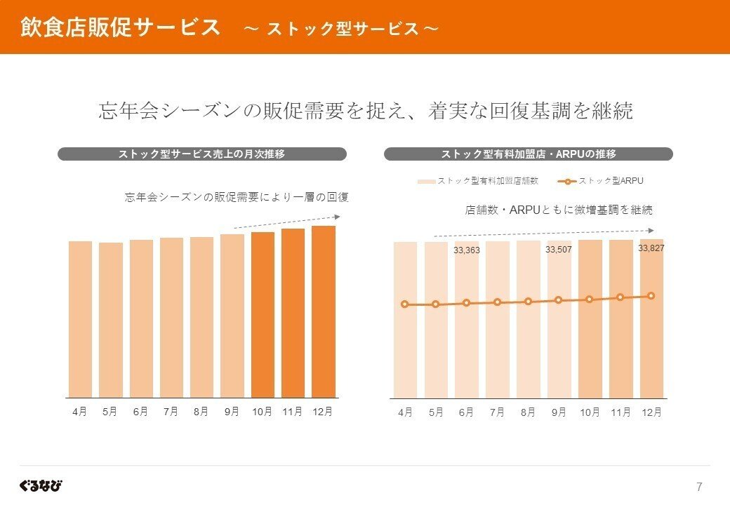 ぐるなび「来期黒字化」に向け手応え深める2024年3月期3Q決算を