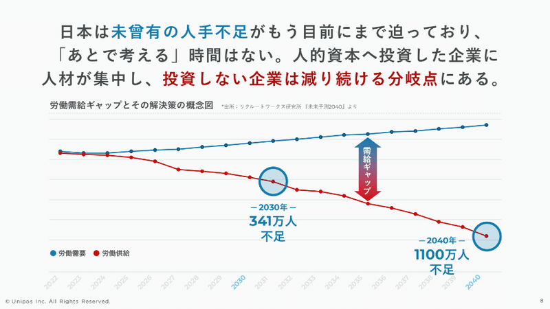日本は未曾有の人手不足がもう目前にまで迫っており、「あとで考える」時間はない。人的資本へ投資した企業に人材が集中し、投資しない企業は減り続ける分岐点にある。