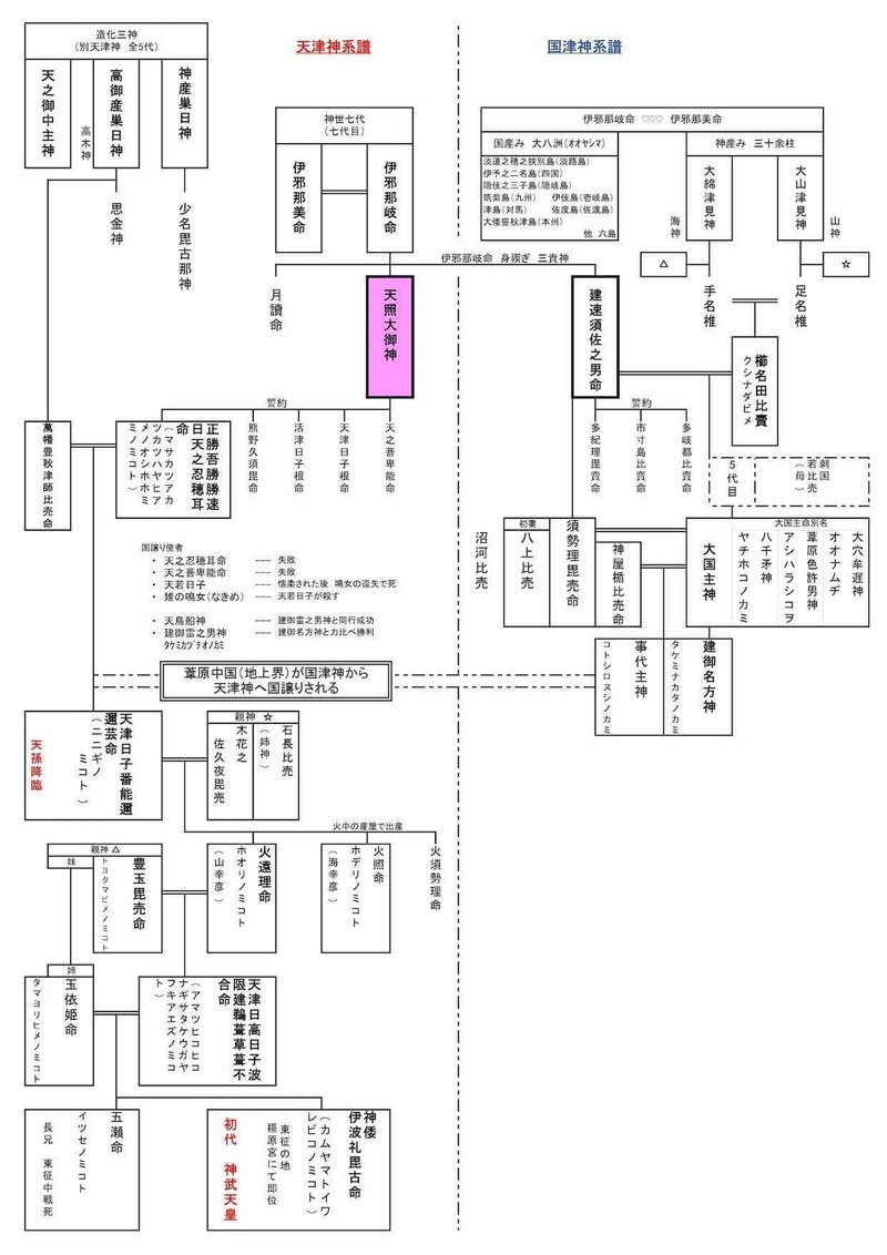 系譜：天地初発から神武天皇即位まで