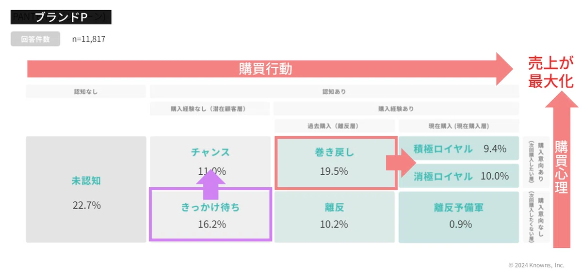 ヘアケアブランドパンテーンの顧客別構成比