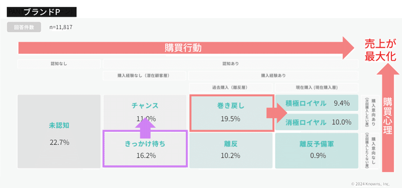 ヘアケアブランドパンテーンの顧客別構成比