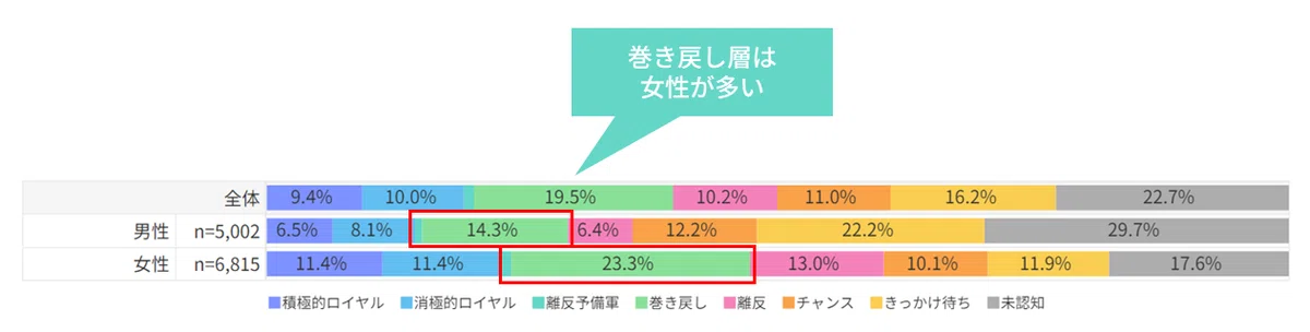 ヘアケアブランドパンテーンの顧客別のデモグラデータ、性別