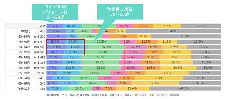 ヘアケアブランドパンテーンの顧客別のデモグラデータ、年代別