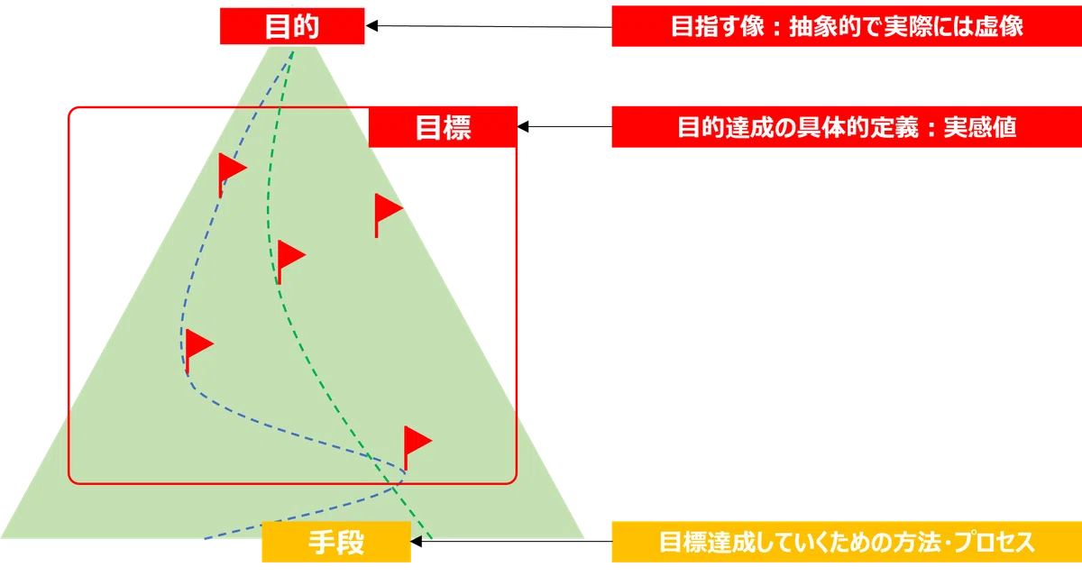 図解でスッキリ!「目標・目的・手段」|wkwk
