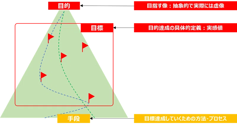 図解でスッキリ!「目標・目的・手段」|wkwkわーく