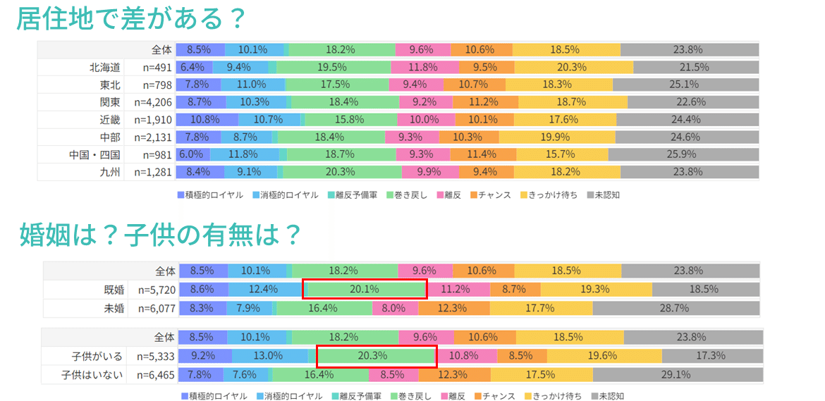 ヘアケアブランドパンテーンの顧客別のデモグラデータ、居住地、婚姻、子供の有無