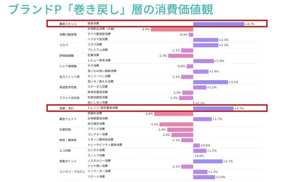 パンテーンの購入意向があるが最近の購入がない層のサイコグラフィックデータ　消費価値観