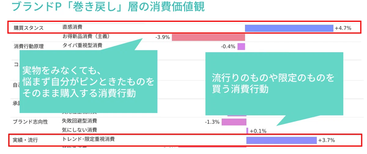 パンテーンの購入意向があるが最近の購入がない層のサイコグラフィックデータ　消費価値観