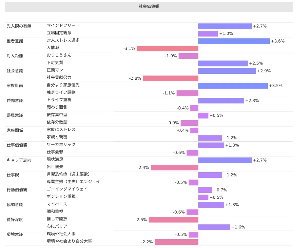 パンテーンの購入意向があるが最近の購入がない層のサイコグラフィックデータ　社会価値観