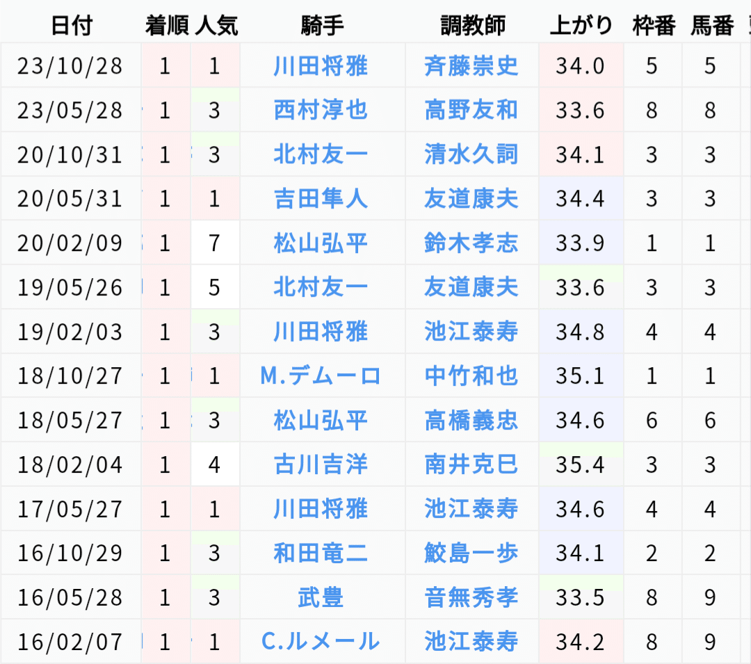 WIN5予想】先週191万円的中!!昨年3月も235万円的中!たった WIN5予想】先週191万円的中!!昨年3月も235万円的中!たった