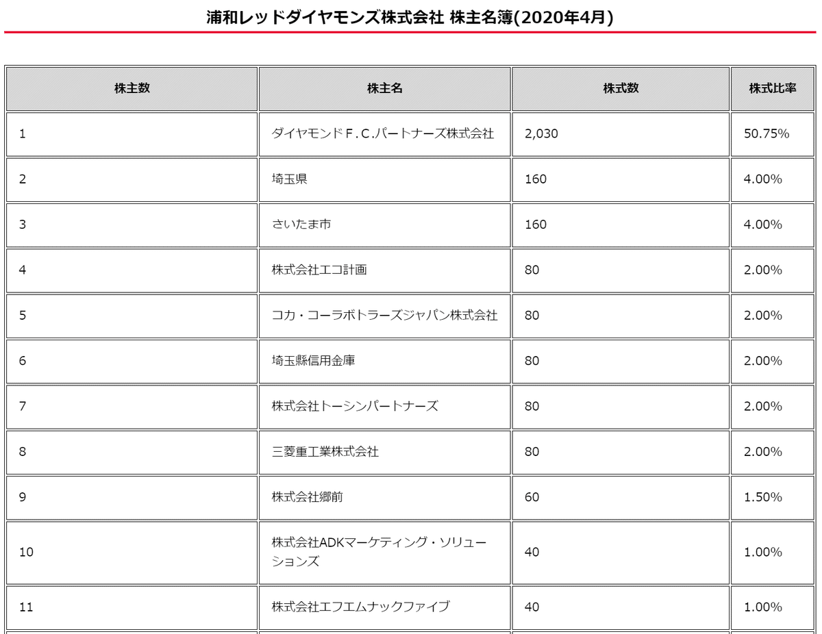 レッズ貯金を「スポンサー企業への投資」でやってみると翌年の応援資金