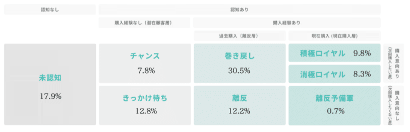 Knowns 消費者リサーチ調べ：7 Journey_ネスレミロ
