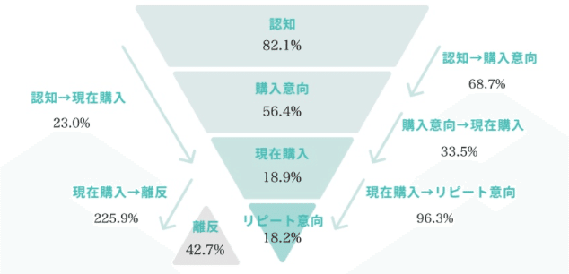 Knowns 消費者リサーチ調べ：ファネル分析_ネスレミロ