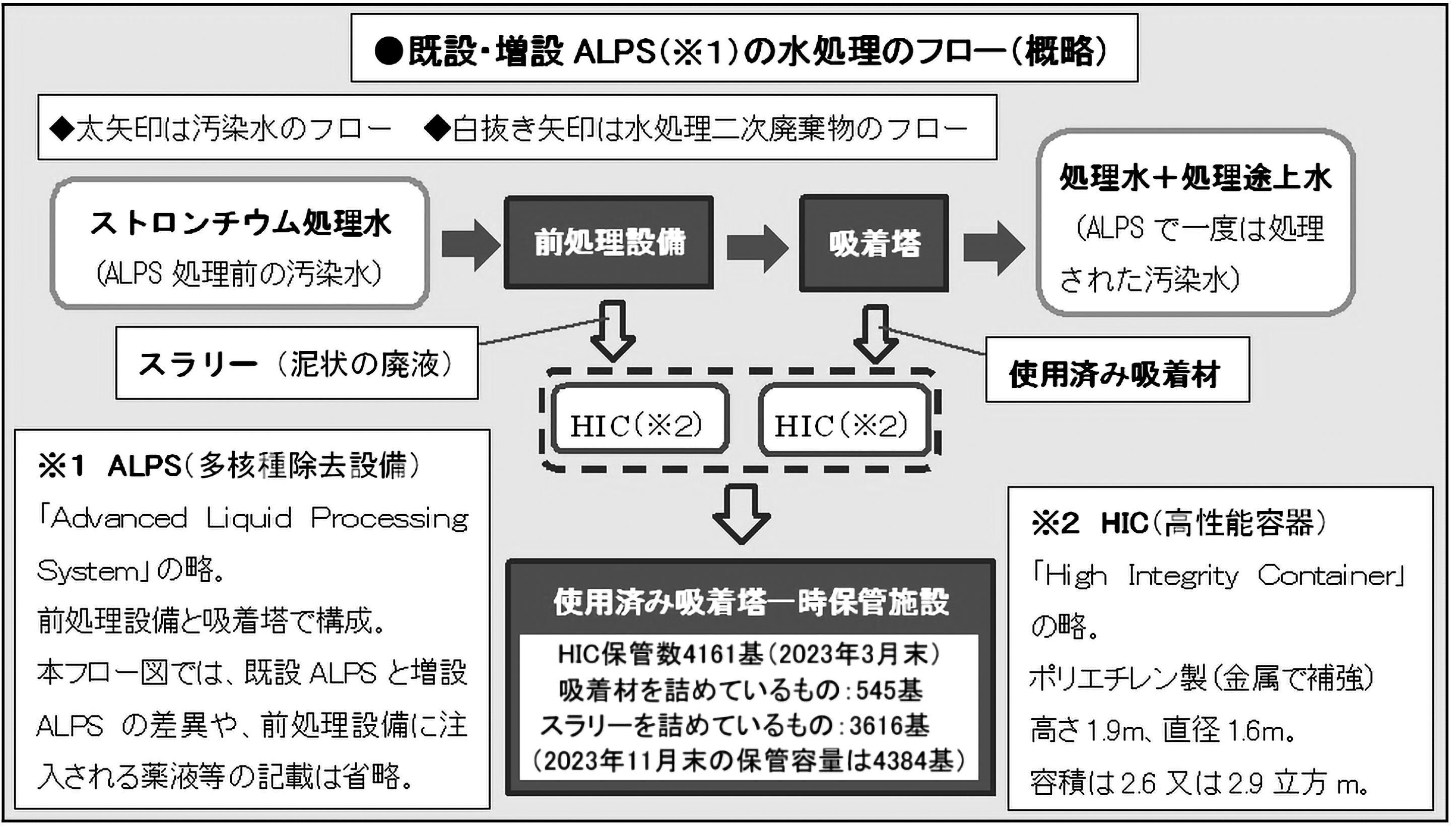 脱水したスラリーの固化処理開始は2030年代｜【春橋哲史】フクイチ
