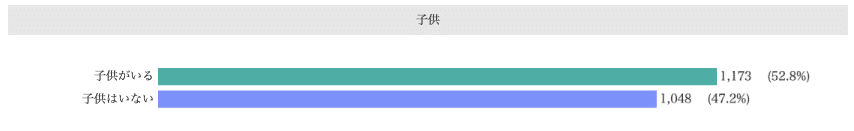 Knowns 消費者リサーチ調べ：デモグラフィック分析_ネスレミロ　現在購入層 / 子供の有無