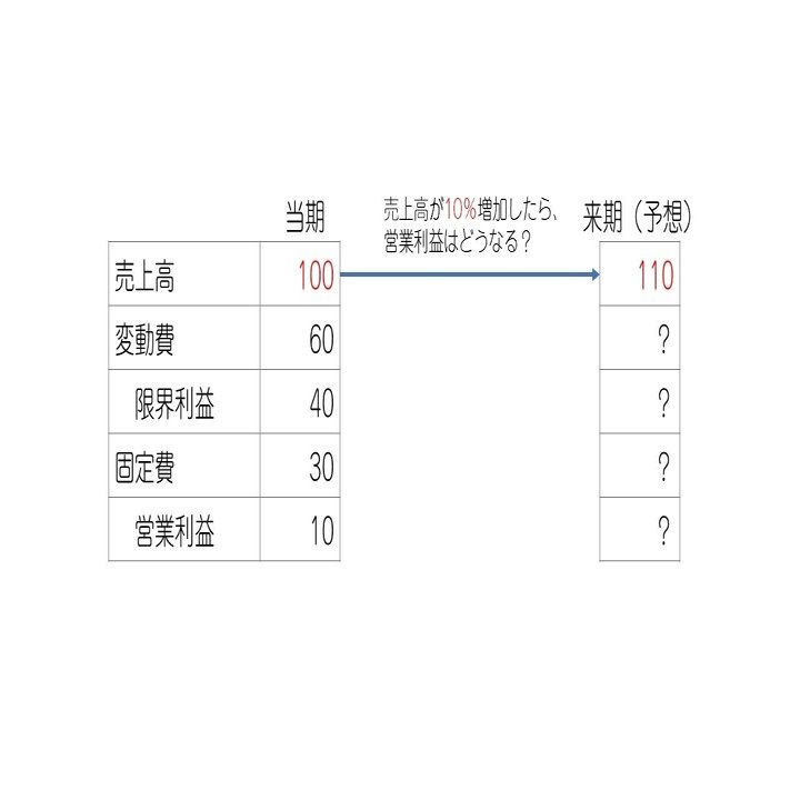 なぜ「営業利益増加率＝売上高増加率×営業レバレッジ」になるの？｜香川遼太郎｜早稲田出版