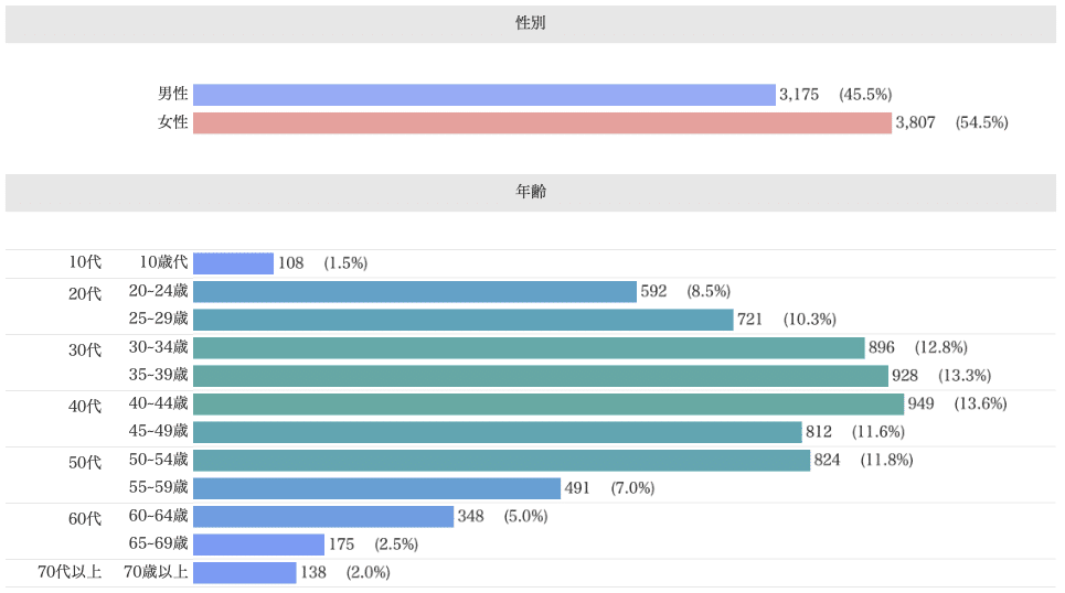 Knowns 消費者リサーチ調べ：デモグラフィック分析_スープストックトーキョー　現在購買層