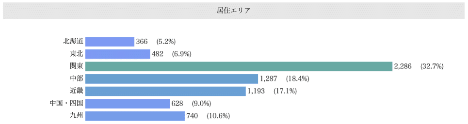 Knowns 消費者リサーチ調べ：デモグラフィック分析_スープストックトーキョー　現在利用層/居住エリア