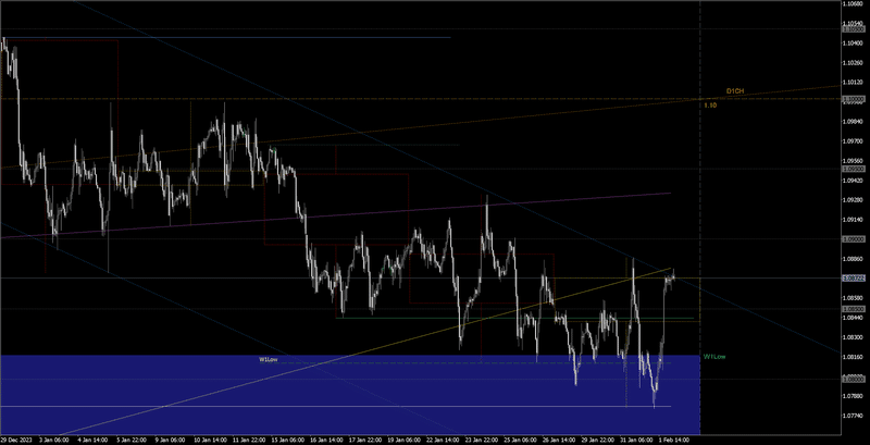 2024/2/2金 ドル円・ユーロドルトレードシナリオ｜田舎暮らしの持続可能なゴトーさん