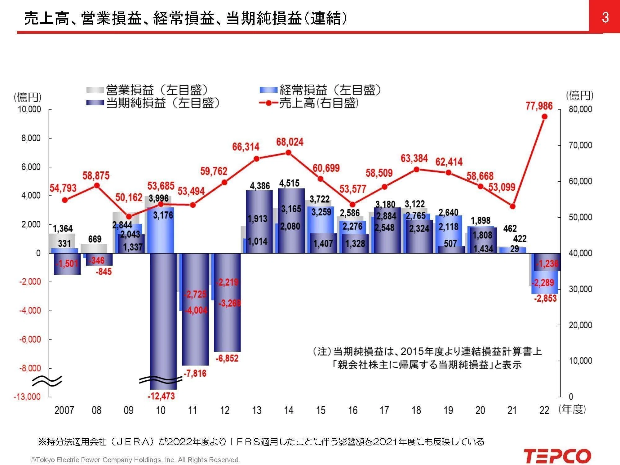 東京電力【9501】大赤字から一転好業績となり、再び苦戦する理由｜妄想