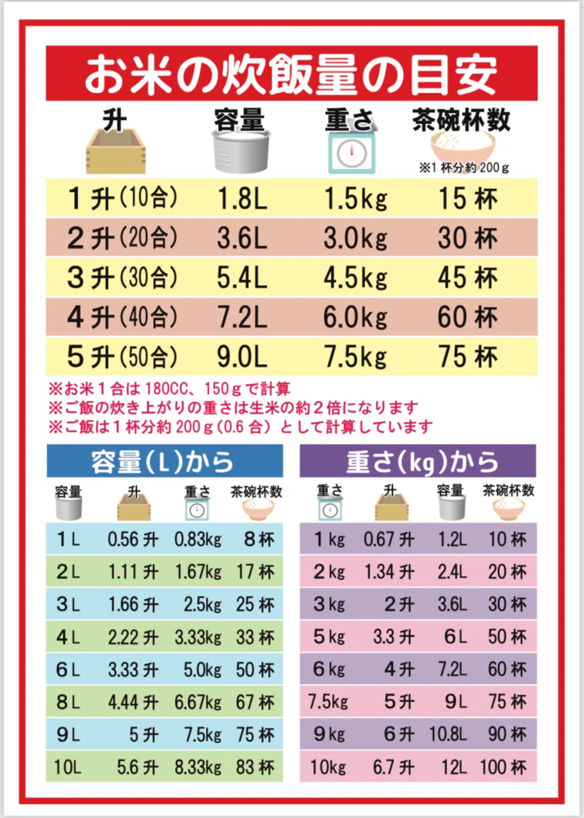 米 一 キロ 何 合