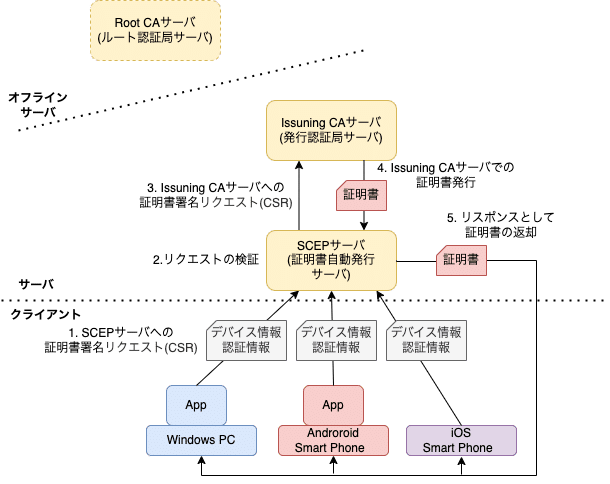 社内にクライアント証明書認証を導入した話｜ラキール公式｜株式会社