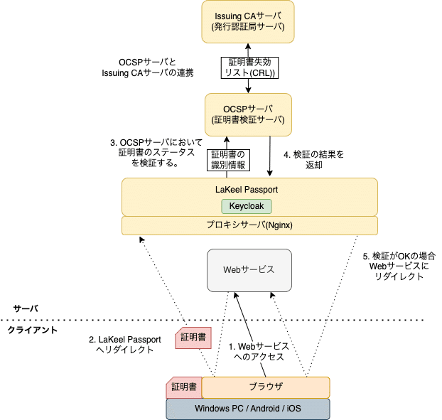 社内にクライアント証明書認証を導入した話｜ラキール公式｜株式会社