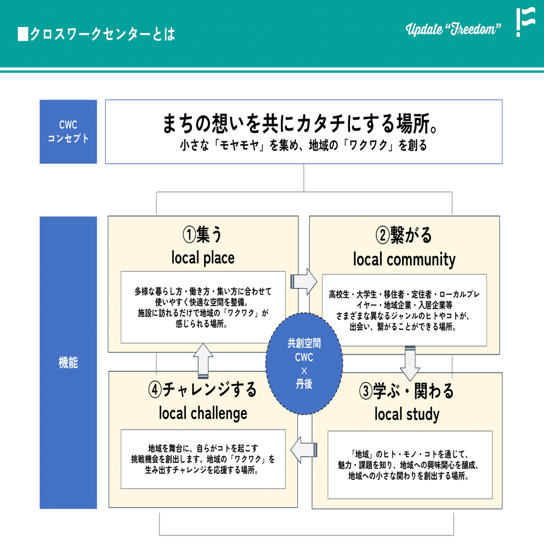 クロスワークセンターMIYAZUがリニューアルオープンしました